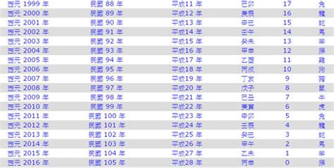 1990出生|1990年是民國幾年？ 年齢對照表